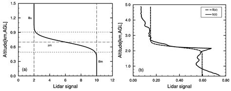 Atmosphere Boundary Layer Height (ABLH) Determination under Multiple ...