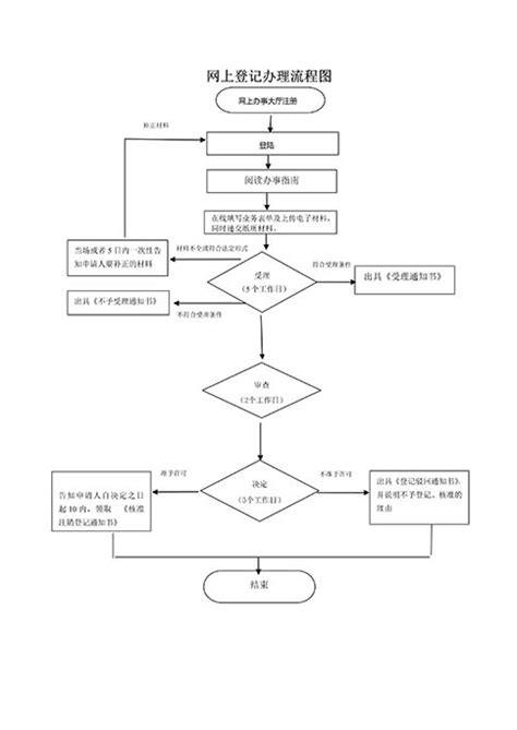 北京工商局企业简易注销登记流程受理条件办理地址及咨询电话