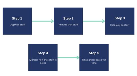 Financial Planning Flowchart 的图像结果
