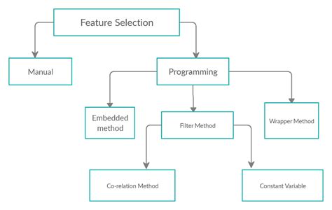 Image result for Machine Learning Feature Selection