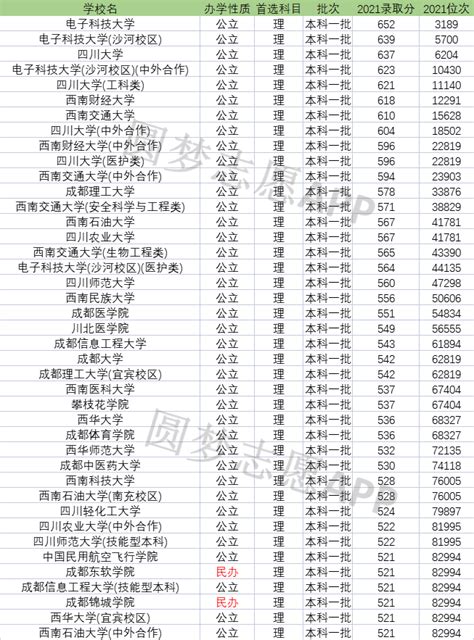 四川一本大学有哪些学校是哪几所？四川一本大学最新排名榜一览