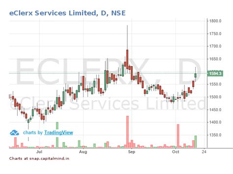 eClerx Services Buy Back: 25% Higher But Not Worth The Arbitrage ...