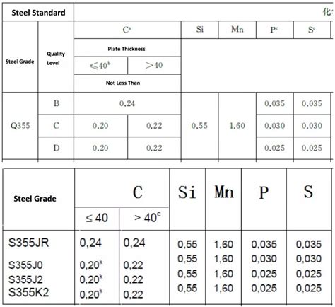 New China Standard-Q345B Changed to Q355B