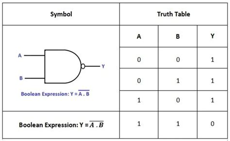 Image result for NAND logic Truth Table