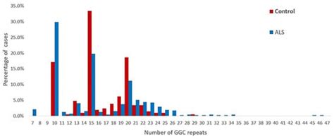 Intermediate-Length GGC Repeat Expansion in NOTCH2NLC Was Identified in ...