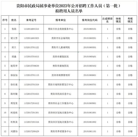 贵阳市民政局属事业单位2023年公开招聘工作人员（第一批）拟聘用人员公示_腾讯新闻