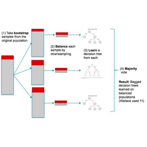 Bagging Explained 的图像结果