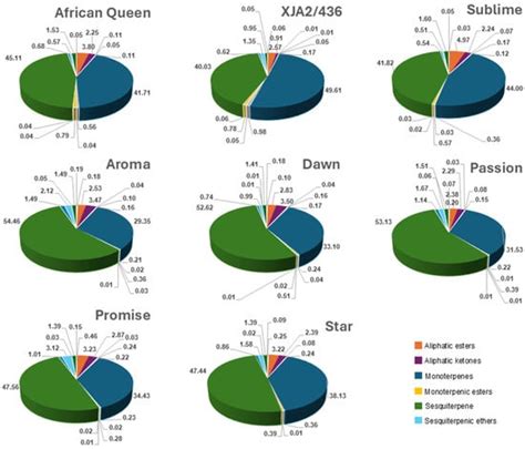 Comparison of Major Compounds in Essential Oils Steam Distilled from ...