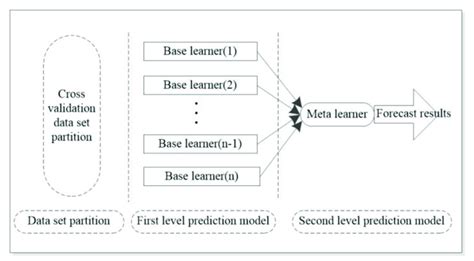 Image result for Stacking Algorithm