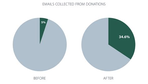 Image result for Goodwill Chart