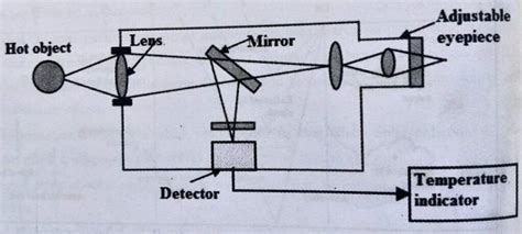 Optical Pyrometer English 的图像结果