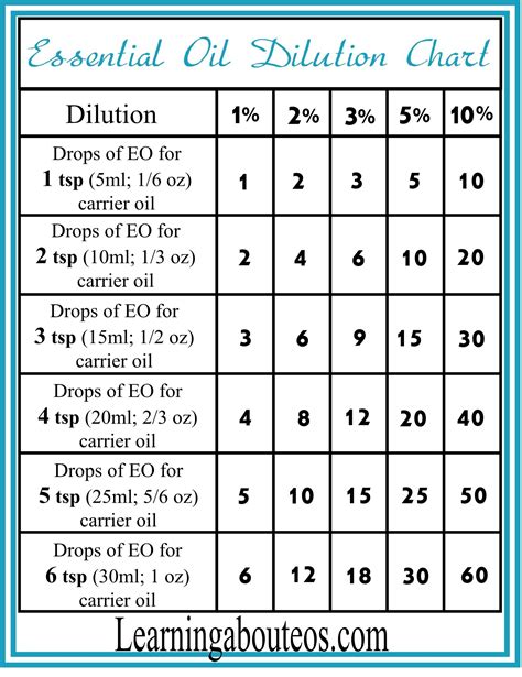 Printable Essential Oil Dilution Chart