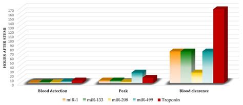 MicroRNAs in Acute ST Elevation Myocardial Infarction—A New Tool for ...
