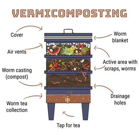 How a Composter Works 的图像结果