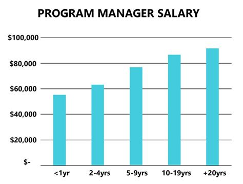 Software Program Manager Salary 的图像结果