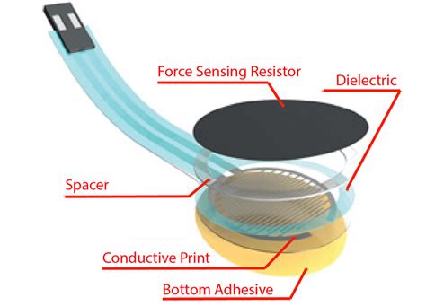 Force-sensitive Resistor 的图像结果
