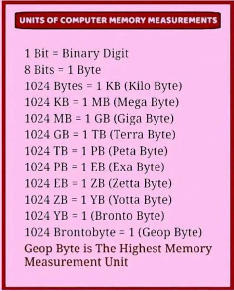Image result for Computer Memory Conversion Chart