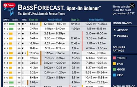 Bass Fishing Tips & Tales: Solunar Tables for Bass Fishing