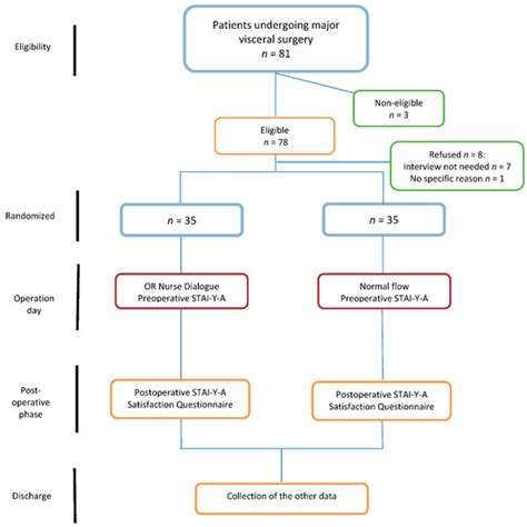 Impact of an Operating Room Nurse Preoperative Dialogue on Anxiety ...