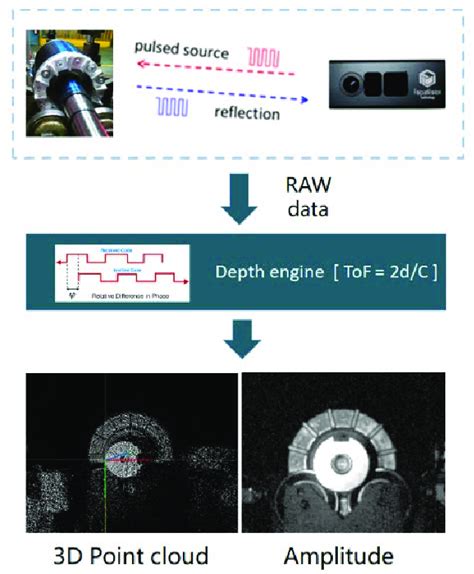Image result for Tof Sensor