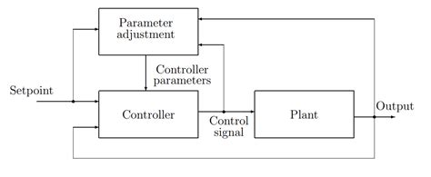 Image result for Adaptive Control Systems