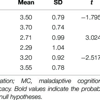 Image result for T-Test Using Python