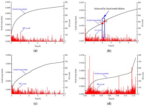 Experimental Study on the Short-Term Uniaxial Creep Characteristics of ...