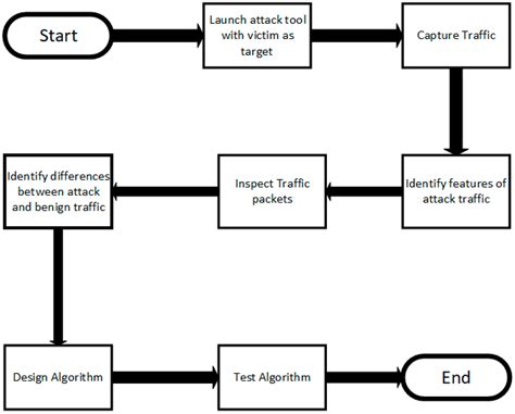 Image result for DoS Attack Programs