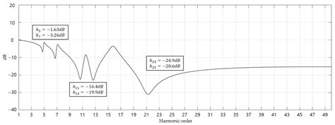 Harmonic Mitigation Using Passive Harmonic Filters: Case Study in a ...