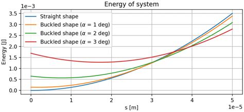 Image result for Buckling Example