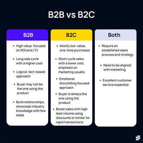 What are B2B Sales? Definition & Process