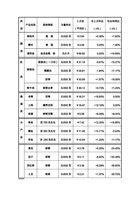 二月份全市居民生活必需品价格分析 - 南昌市人民政府