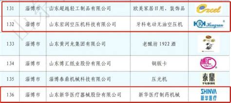 淄博发布诚信企业名单 维统科技等167家企业榜上有名_民生社会_大众网