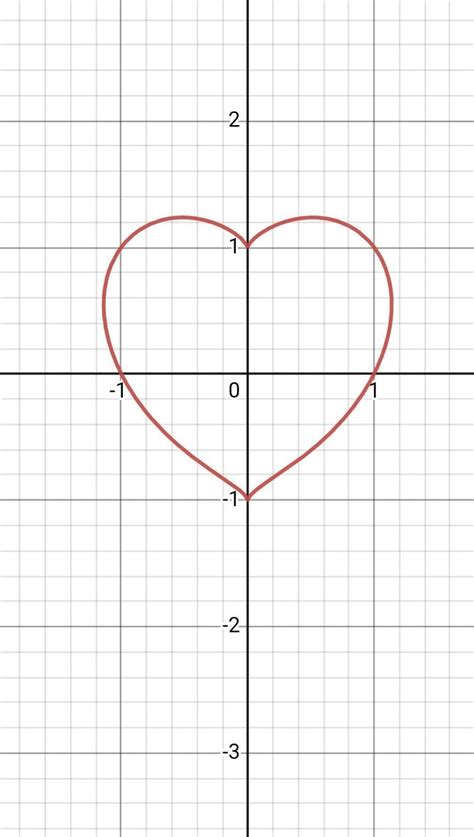 Solve graphically (x² +y² - 1)³ = x²y³ - Brainly.in
