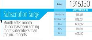 Behind Uninor's rising subscriber base - BusinessToday