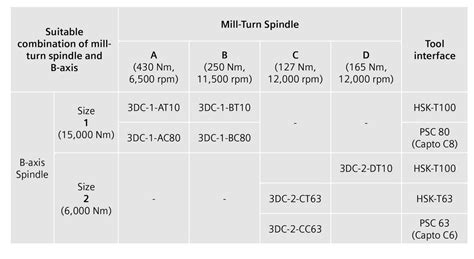 Combined B-Axis with Milling-Turning Spindles