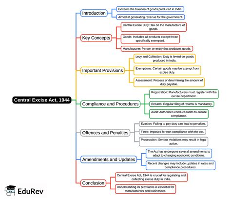 Mind Map: Central Excise Act,1944 - Indirect Tax Laws - B Com PDF Download