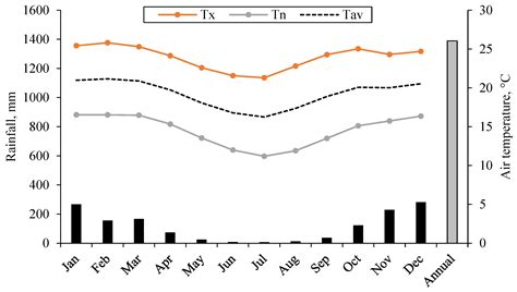 Brazil Climate Regions