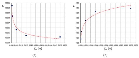 Wave Forecasting in Shallow Water: A New Set of Growth Curves Depending ...