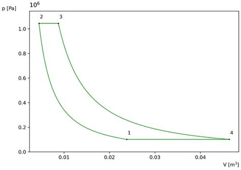 Accumulation Function for the Ideal Air-Standard Brayton Cycle Based on ...