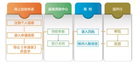 申请国家开发银行生源地助学贷款流程图