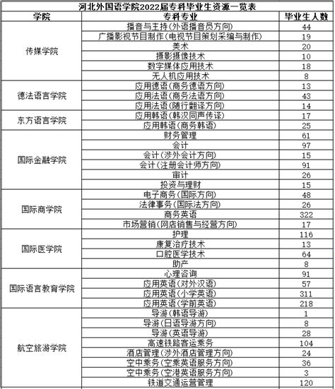 河北外国语学院2022届本、专科毕业生资源一览表