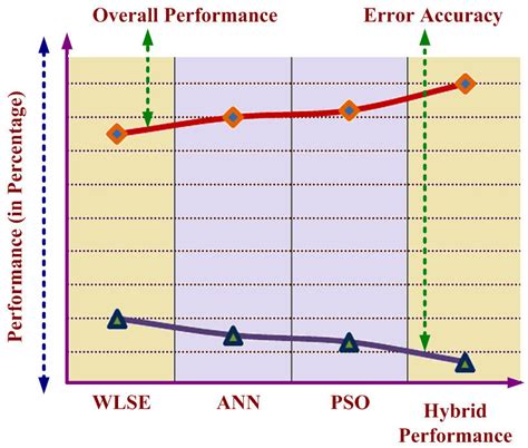 Image result for Performance Analysis of Various Algorithms