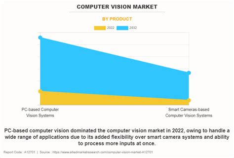 Computer Vision Market Size, Trends Analysis, Forecast - 2032