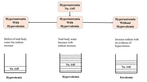 Hypo vs hypernatremia | PPT