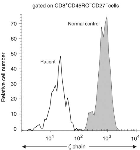 Flow Cytometry Histogram 的图像结果
