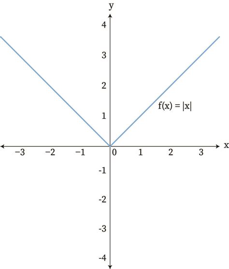 Image result for Write a Piecewise Function as Absolute Value
