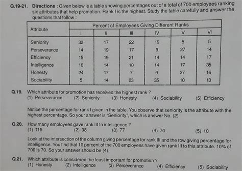Directions: Given below is a table showing percentages out of a total ...