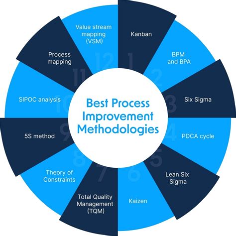 Business Process Improvement Methodologies 的图像结果