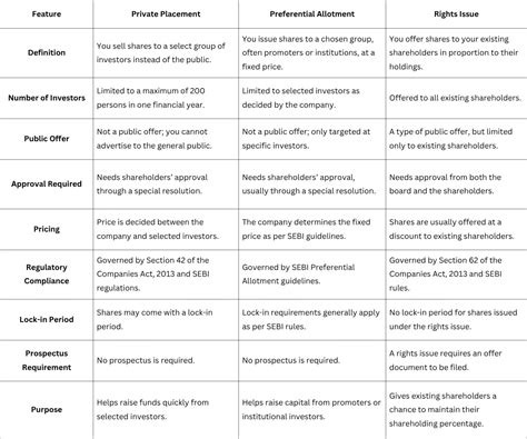 Everything About Private Placement of Shares in India: Pros, Cons & Process